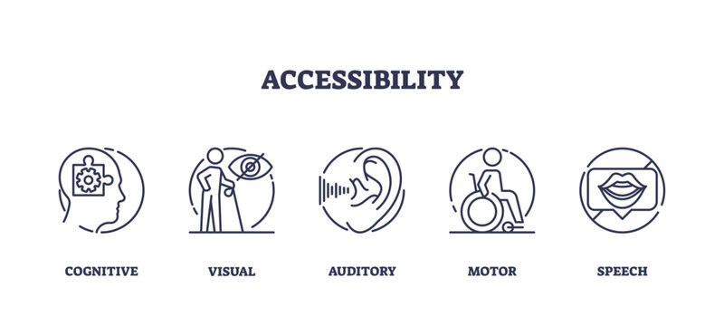 The image depicts accessibility icons for cognitive, visual, auditory, motor, and speech disabilities. Outline icons set