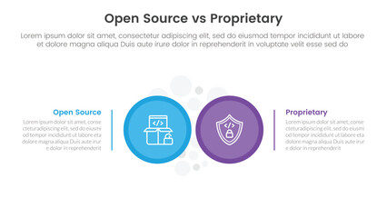 open source vs proprietary software comparison concept for infographic template banner with big circle side by side with two point list information