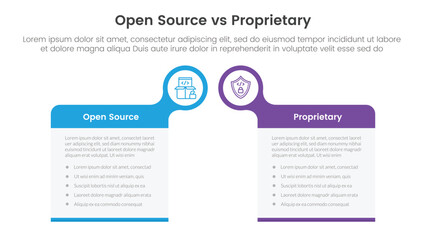 open source vs proprietary software comparison concept for infographic template banner with big box table with bubble circle header badge with two point list information