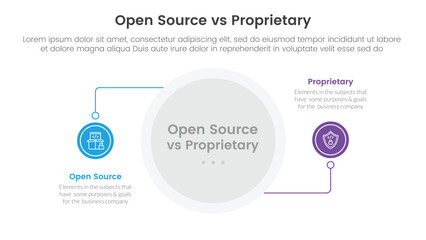 open source vs proprietary software comparison concept for infographic template banner with circle line connection with two point list information