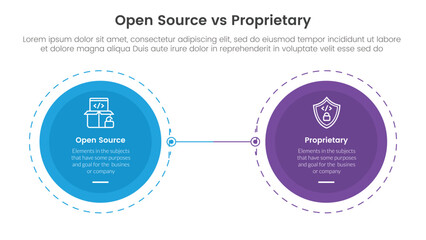 open source vs proprietary software comparison concept for infographic template banner with big circle opposite outline dotted with two point list information
