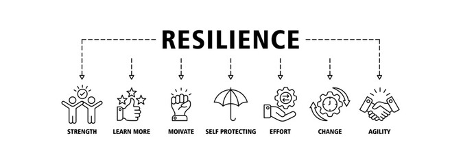 Resilience banner web icon set vector illustration concept for successfully cope with a crisis with an icon of the strength, confidence, motivate, self protecting, effort, change and agility icons