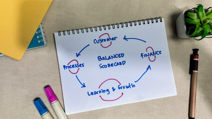 Concept of Balanced Scorecard write on book with keywords isolated on Wooden Table.