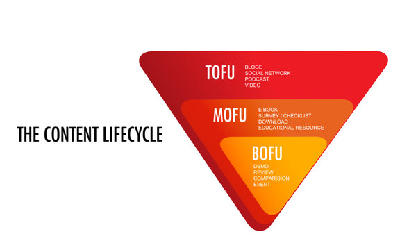 tofu mofu bofu infographic template for business marketing funnel diagram framework vision, Modern step timeline