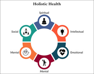 Six aspects of holistic health - Spiritual, intellectual, Emotional, Physical, Mental, Social. Infographic template with icons and description placeholder