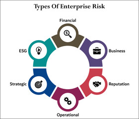 Six types of enterprise risk - financial, business, reputation, operational, strategic, ESG. Infographic template with icons and description placeholder