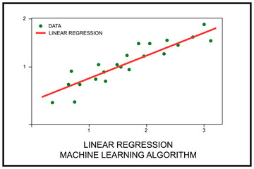 Linear regression. Graph showing linear regression model fitting data points, machine learning concept