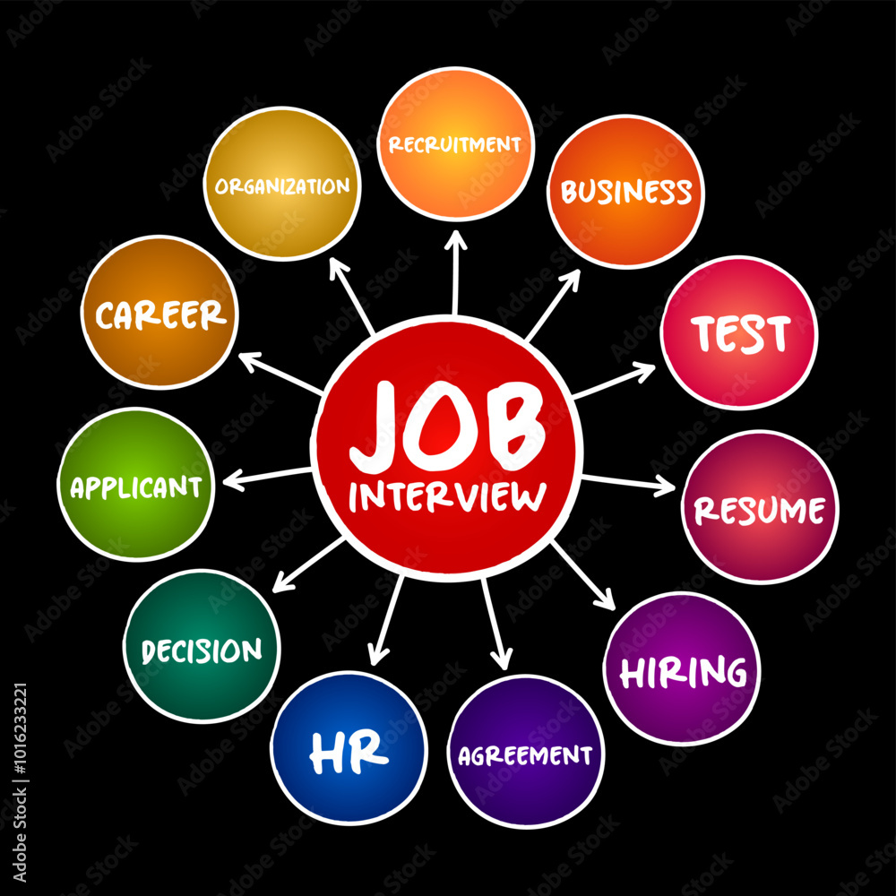 Poster job interview - conversation between a job applicant and a representative of an employer, mind map c