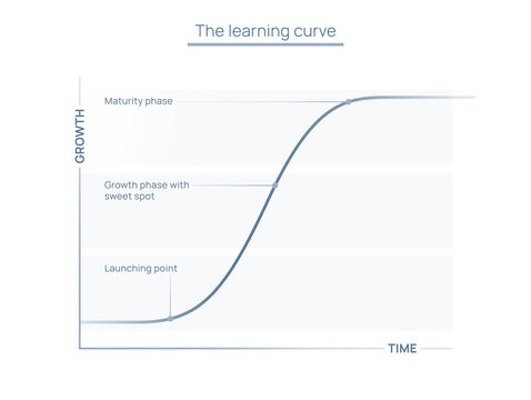 Illustration of the S-shaped Learning Curve, applicable to any kind of learning and improvement pathway/journey. In life, at work, at school, etc.