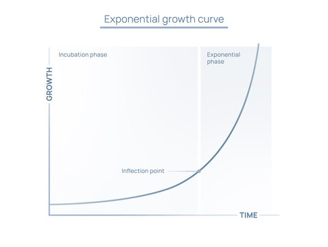 Illustration of the Exponential Growth curve, applicable for businesses, marketing, sales, etc. 