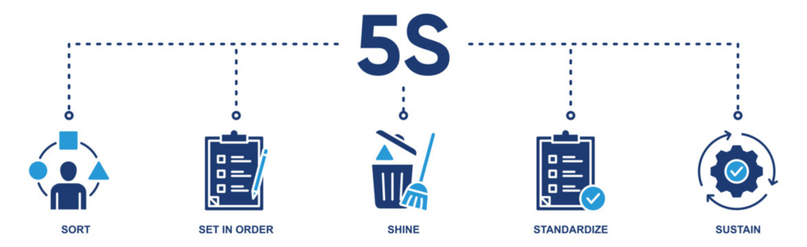 5s banner web icon vector illustration for lean manufacturing methodology of cleaning organization system with icon