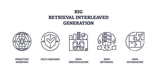 RIG_Retrieval_Interleaved_Generation_Icons_outline represents the process of data retrieval and integration with icons for querying, fact-checking, identification, retrieval, and integration.