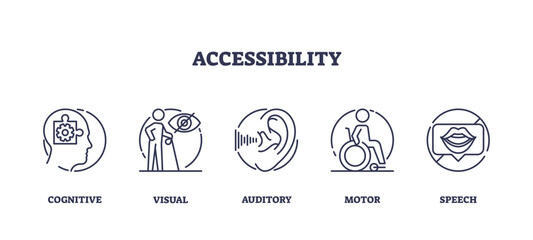 The image depicts accessibility icons for cognitive, visual, auditory, motor, and speech disabilities, transparent background. Outline icons set