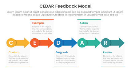 CEDAR feedback model infographic template banner with small circle and arrow right direction with circle badge with 5 point list information for slide presentation