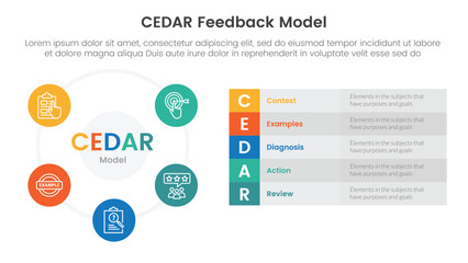 CEDAR feedback model infographic template banner with big circle cycle and long box description with circle badge with 5 point list information for slide presentation