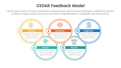 CEDAR feedback model infographic template banner with big circle outline join up and down with circle badge with 5 point list information for slide presentation