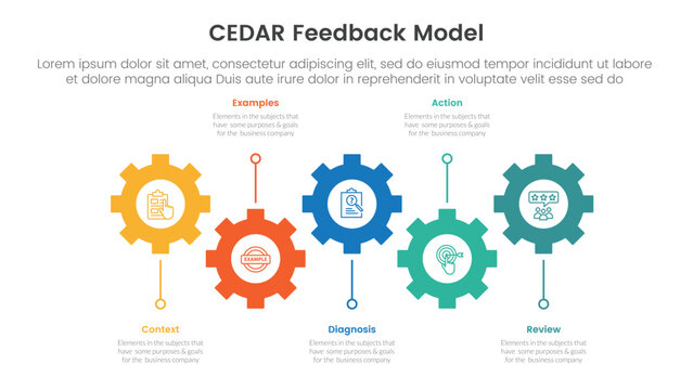 CEDAR feedback model infographic template banner with horizontal timeline with gear structure shape up and down with 5 point list information for slide presentation