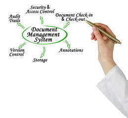 Functions of  Document Management System