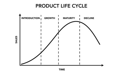 A product or business lifecycle typically consists of four stages: introduction, growth, maturity, and decline. Understanding these stages is crucial for developing effective marketing strategies.