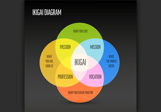 Ikigai overlay chart diagram on dark background - Japanese concept of sense of purpose, a reason for living