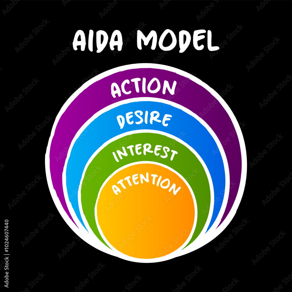 Poster the aida model - one of a class of models known as hierarchy of effects models, onion concept for pr