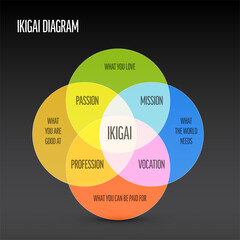 Ikigai schema template -  Japanese concept referring to something that gives a person a sense of purpose, a reason for living - dark overlay circle version