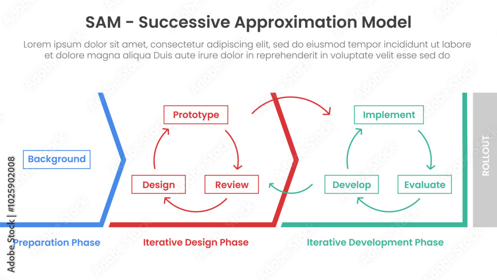 Poster sam successive approximation model infographic template banner with diagram process structure outlin