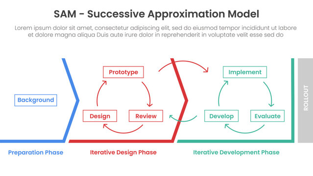SAM Successive Approximation Model infographic template banner with diagram process structure outline arrow direction for slide presentation