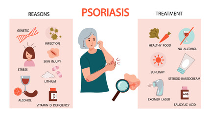 caucasian elderly  woman  suffers  from psoriasis.  Psoriasis symptoms and reasons infographic. Human skin infection psoriasis diagnosis. Vector hand drawn flat illustration