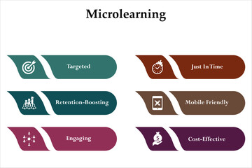 Six aspects of microlearning - targeted, just in time, retention boosting, mobile friendly, engaging, cost effective. Infographic template with icons and description placeholder
