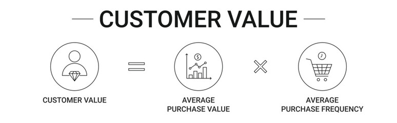 Customer Value Formula banner with purchase value and purchase frequency icon concept vector illustration