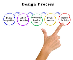 Five Components of Design Process