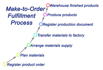 Make -to -Order Fulfillment Process