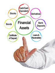 Seven Types of Financial Assets