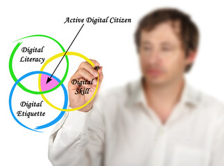 Characteristics of Active Digital Citizen