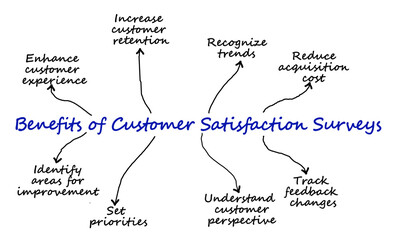 Benefits of Customer Satisfaction Surveys