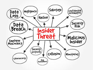 Insider Threat - a security risk that originates from within an organization, mind map text concept background