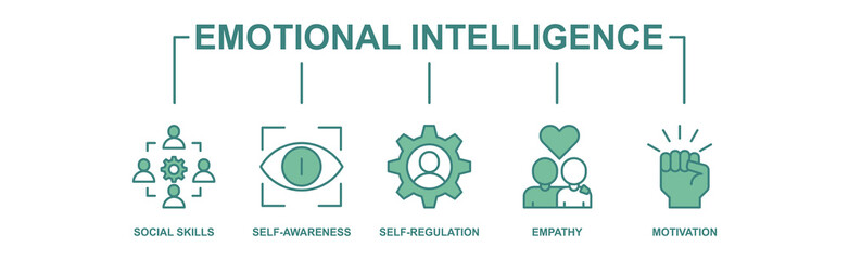 Emotional intelligence banner web icon vector illustration concept with icon of social skills, self-awareness, self-regulation, empathy and motivation