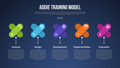 ADDIE training model infographic template with x shape and arrow line bottom description dark background style with 5 point for slide presentation