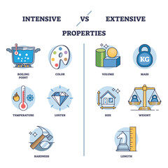 Intensive vs Extensive properties diagram shows key differences using icons like boiling point and mass. Outline diagram.