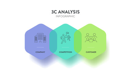 3C analysis model infographic diagram chart illustration banner template with icon vector has company, customer and competition. Customer and consumer analysis concept. Business presentation elements.