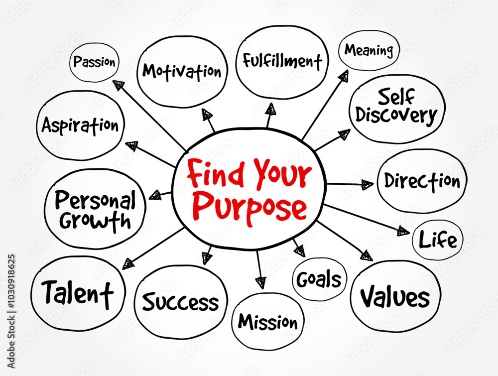 Poster find your purpose - the process of discovering what gives your life meaning and direction, mind map 