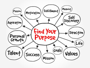 Find Your Purpose - the process of discovering what gives your life meaning and direction, mind map text concept background
