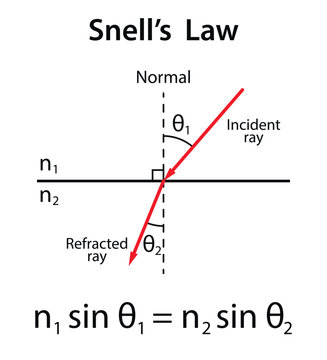 Snell's Law Formula on the white background. Education. Science. School. Vector illustration.