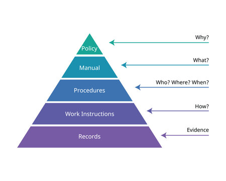 Quality Management System or QMS documentation requirements for ISO from policy, manual, procedures, work instructions, records