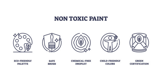 Non-toxic paint icons feature eco-friendly palette, safe brush, and green certification. Outline icons set.