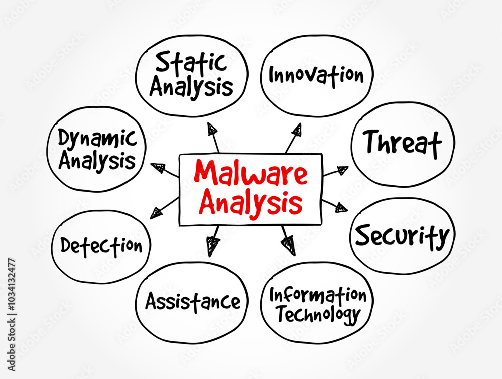 Poster malware analysis is the process of examining malicious software to understand its behavior, characte