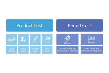 Product Cost and period cost for  accounting for direct materials, direct labour, fixed and labor cost