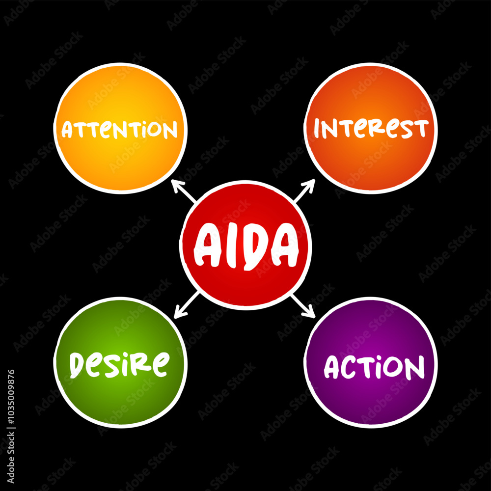 Poster the aida model - one of a class of models known as hierarchy of effects models, mind map concept for