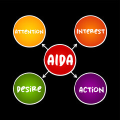 The AIDA model - one of a class of models known as hierarchy of effects models, mind map concept for presentations and reports